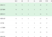 罗马主场大胜，积分榜上升至前四的简单介绍