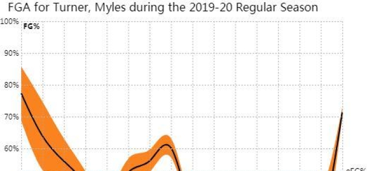 步行者内线缺席波及战绩，需找到替补方案